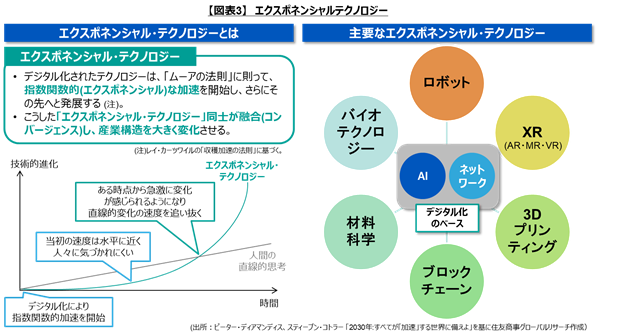 【図表3】　エクスポネンシャルテクノロジー(出所：ピーター・ディアマンディス、スティーブン・コトラー 「2030年:すべてが「加速」する世界に備えよ」を基に住友商事グローバルリサーチ作成）