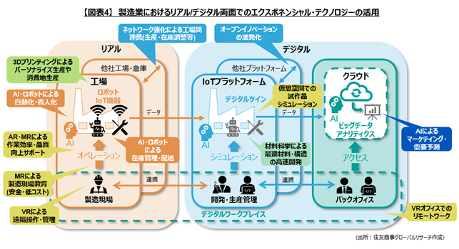 【図表4】　製造業におけるリアル/デジタル両面でのエクスポネンシャル・テクノロジーの活用(出所：住友商事グローバルリサーチ作成）