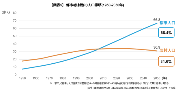 【図表5】　都市/農村別の人口推移(1950-2050年)(出所：国際連合「World Urbanization Prospects 2018」を基に住友商事グローバルリサーチ作成）