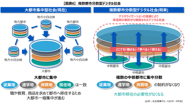 【図表6】　複数都市分散型デジタル社会(出所：住友商事グローバルリサーチ作成）