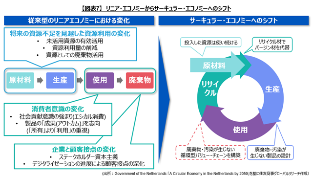 【図表7】　リニア・エコノミーからサーキュラー・エコノミーへのシフト(出所：Government of the Netherlands 「A Circular Economy in the Netherlands by 2050」を基に住友商事グローバルリサーチ作成）