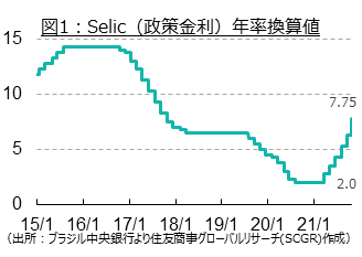 物価抑制に腐心するブラジル