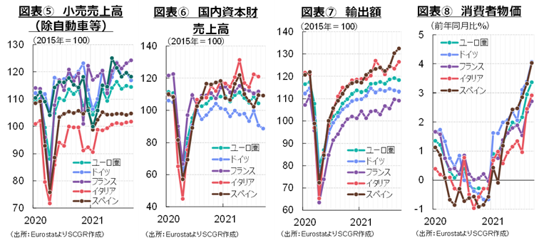 ⑤小売売上高（除自動車等）⑥国内資本財売上高⑦輸出額⑧消費者物価　各種資料を基にSCCR作成