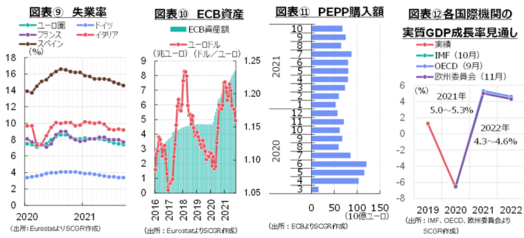 ⑨失業率⑩ECB資産⑪PEPP購入額⑫各国際機関のGDP成長率見通し　各種資料を基にSCCR作成