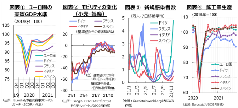 図表①ユーロ圏の実質GDP水準②モビリティの変化（小売・娯楽）③新規感染者数④鉱工業生産　各種資料を基にSCCR作成