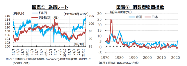 図表①　為替レート　図表②　消費者物価指数