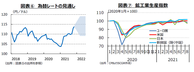 図表⑥　為替レートの見通し（出所：図表⑤の出所を参照）図表⑦　鉱工業生産指数（出所：CPBよりSCGR作成）