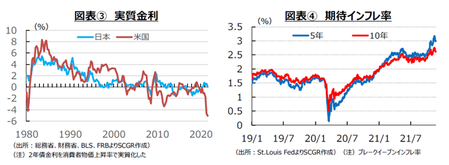 図表③　実質金利　図表④　期待インフレ率