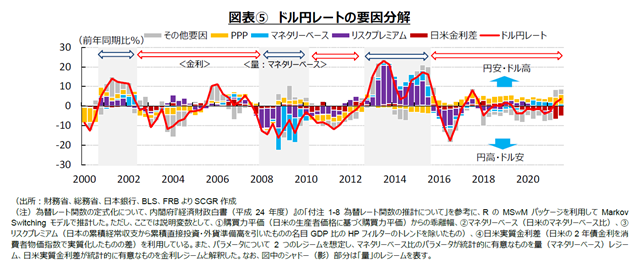 図表⑤　ドル円レートの要因分解（出所：財務省、総務省、日本銀行、BLS、FRBよりSCGR作成）