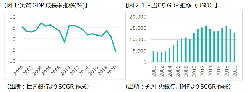 図1:実質GDP成長率推移(%)（出所：世界銀行よりSCGR作成）、図2:1人当たりGDP推移（USD）（出所：チリ中央銀行、IMFよりSCGR作成）