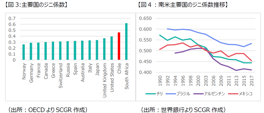 図3:主要国のジニ係数（出所：OECDよりSCGR作成）、図４：南米主要国のジニ係数推移（出所：世界銀行よりSCGR作成）