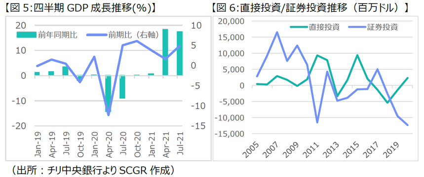 図5:四半期GDP成長推移(%)、図6:直接投資/証券投資推移（百万ドル）（出所：チリ中央銀行よりSCGR作成）