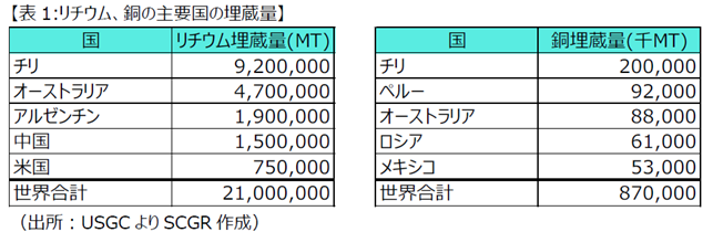 表1:リチウム、銅の主要国の埋蔵量（出所：USGCよりSCGR作成）