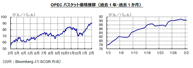 OPECバスケット価格推移（過去1年・過去1か月）（出所：BloombergよりSCGR作成）