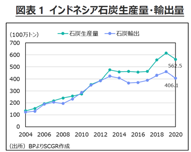 図表1 インドネシア石炭生産量・輸出量 （出所）BPよりSCGR作成