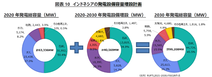 図表10　インドネシアの発電設備容量増設計画　出所RUPTL2021-2030よりSCGR作成