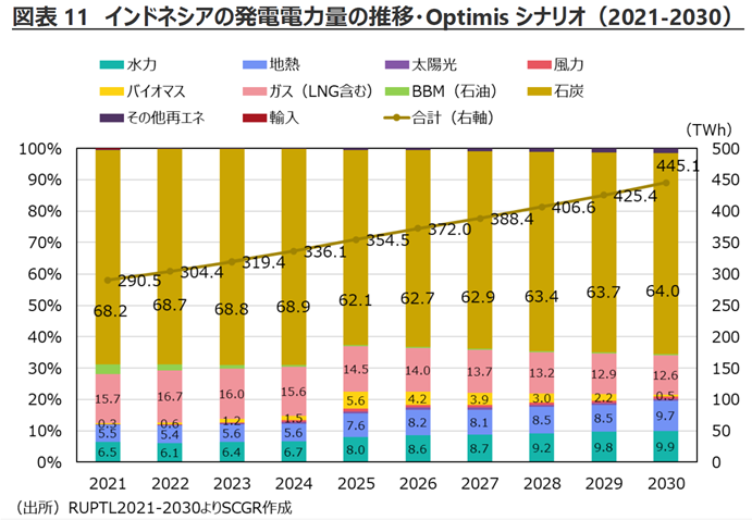 図表11　インドネシアの発電電力量の推移・Optimisシナリオ（2021-2030）出所RUPTL2021-2030よりSCGR作成