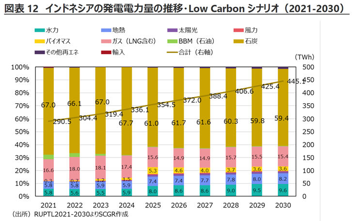 図表12　インドネシアの発電電力量の推移・Low Carbonシナリオ（2021-2030） 出所RUPTL2021-2030よりSCGR作成