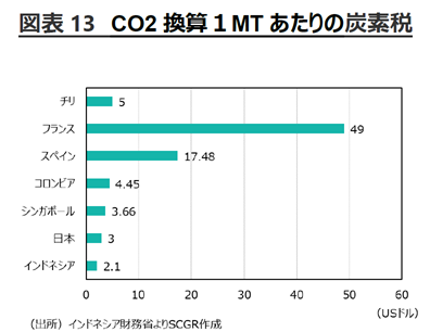 図表13　CO2換算１MTあたりの炭素税 出所インドネシア財務省よりSCGR作成