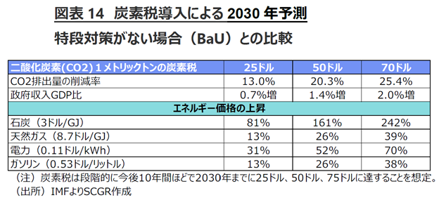 図表14　炭素税導入による2030年予測　出所　IMFよりSCGR作成