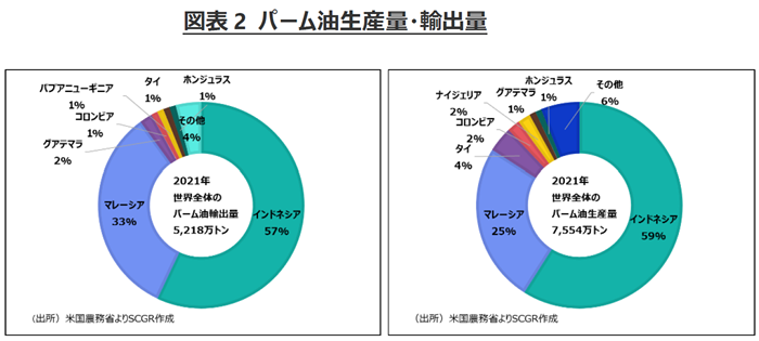 図表2 パーム油生産量・輸出量　出所　米国農務省よりSCGR作成