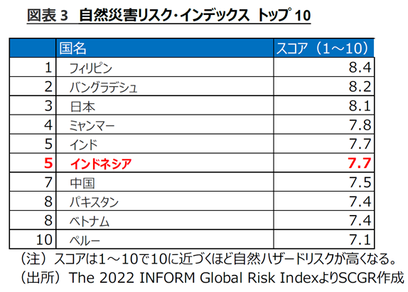 図表3　自然災害リスク・インデックス トップ10　出所　The 2022 INFORM Global Risk IndexよりSCGR作成 