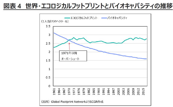 図表4　世界・エコロジカルフットプリントとバイオキャパシティの推移　出所　Global Footprint Network よりSCGR作成