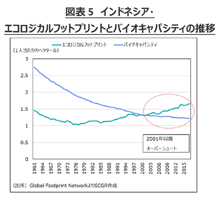 図表5　インドネシア・ エコロジカルフットプリントとバイオキャパシティの推移　出所　Global Footprint Network よりSCGR作成