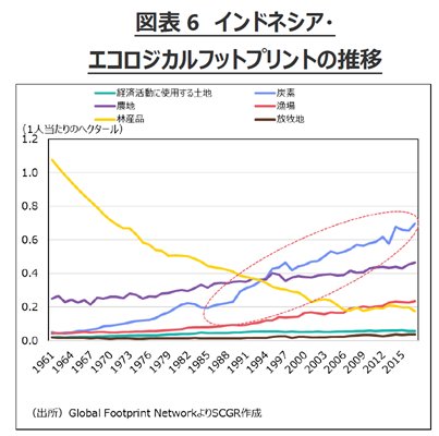 図表6　インドネシア・ エコロジカルフットプリントの推移　出所　Global Footprint Network よりSCGR作成