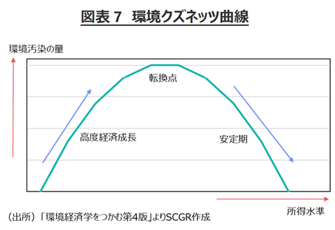 図表7　環境クズネッツ曲線　出所「環境経済学をつかむ第4版」よりSCGR作成