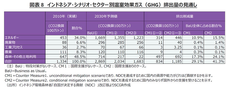 図表8　インドネシア・シナリオ・セクター別温室効果ガス（GHG）排出量の見通し　出所インドネシア環境森林省「自国が決定する貢献（NDC）」改訂版よりSCGR作成