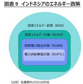 図表9　インドネシアのエネルギー政策　出所　各種資料よりSCGR作成
