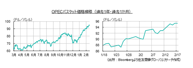 OPECバスケット価格推移（過去1年・過去1か月）（出所：Bloombergより住友商事グローバルリサーチ作成）