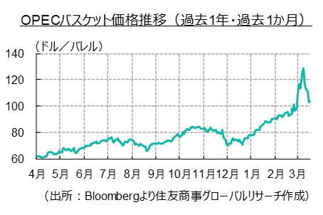 中東フラッシュレポート(2022年3月前半号)