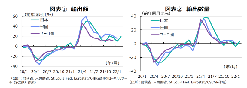 図表①　輸出額　②輸出数量（出所：財務省、米労働省、St.Louis Fed、Eurostatより住友商事グローバルリサーチ（SCGR）作成）