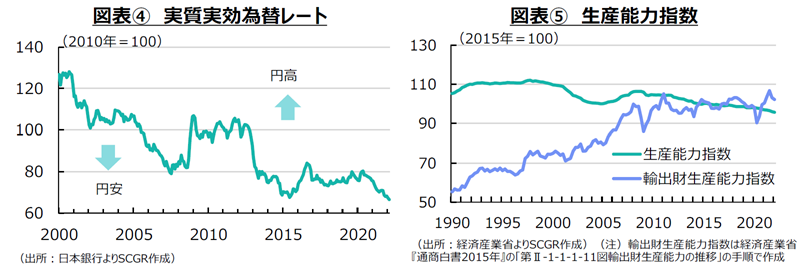 図表④実質実効為替レート⑤生産能力指数　出所：各種資料よりSCGR作成
