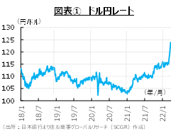 ドル円相場の行方