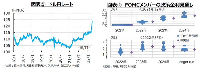 図表①　ドル円レート（出所：日本銀行より住友商事グローバルリサーチ（SCGR）作成）図表②　FOMCメンバーの政策金利見通し（出所：FRBよりSCGR作成）