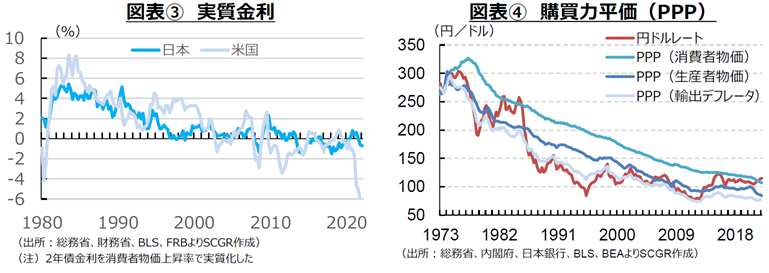 ③実質金利　④購買力平価（PPP）出所　各種資料よりSCGR作成