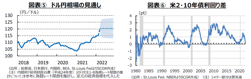 図表⑤ドル円相場の見通し　⑥米2・10年債利回り差　出所　各種資料よりSCGR作成