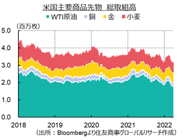 米国主要商品先物総取組高（出所：Bloombergより住友商事グローバルリサーチ作成）