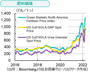 肥料価格（出所：Bloombergより住友商事グローバルリサーチ作成）