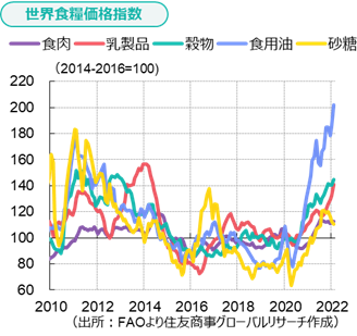 世界食糧価格指数（出所：FAOより住友商事グローバルリサーチ作成）