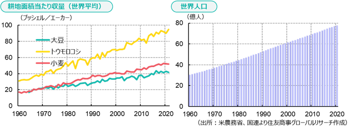 耕地面積当たり収量（世界平均）＆世界人口（出所：米農務省、国連より住友商事グローバルリサーチ作成）