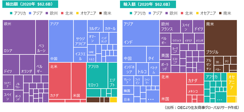 輸出額・輸入額（出所：OECより住友商事グローバルリサーチ作成）