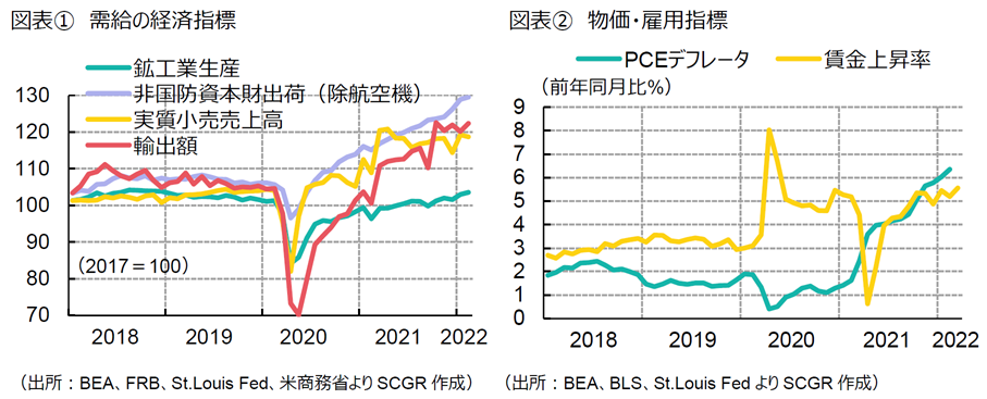 図表①需給の経済指標　②物価・雇用指数　出所　各種資料よりSCGR作成