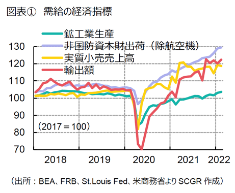 米国に忍び寄るリスク~米国経済2022年4月~