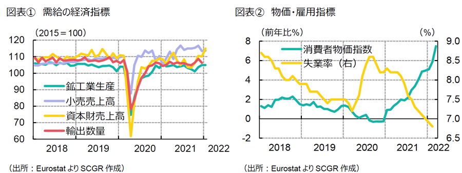 図表①　需給の経済指標　図表②　物価・雇用指標（出所：EurostatよりSCGR作成） 