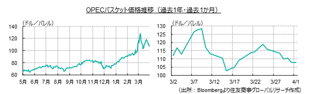 OPECバスケット価格推移（過去1年・過去1か月）（出所：Bloombergより住友商事グローバルリサーチ作成）