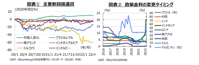 図表①　主要新興国通貨（出所：Bloombergより住友商事グローバルリサーチ（SCGR）作成）図表②　政策金利の変更タイミング（出所：BISよりSCGR作成）